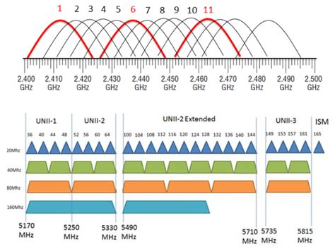 Perbedaan Frekuensi 2,4 GHz dan 5 GHz - DhaniPro