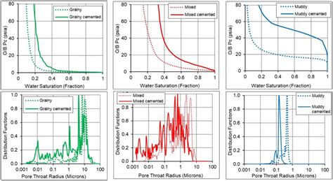 Effect of porosity (diagenesis) on the Pc and PTSD curves for the three ...