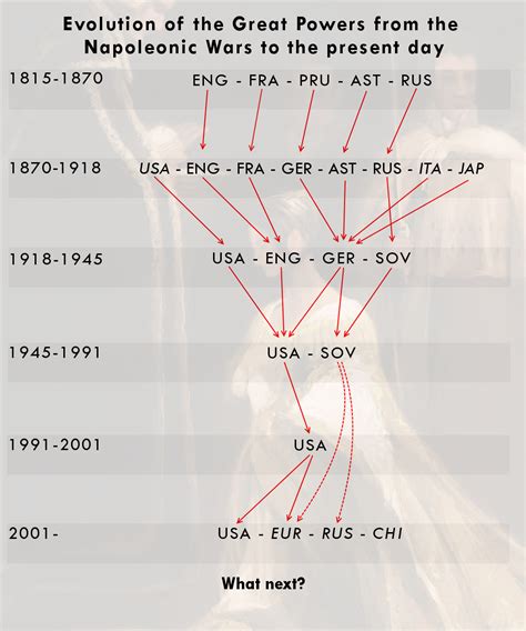 Evolution of the Great Powers by Kuusinen on DeviantArt