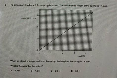 6 The extension-load graph for a spring is shown. The unstretched length