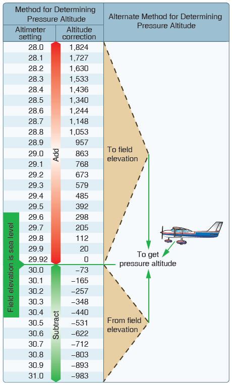 Elevation Chart