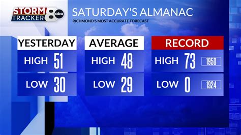 Temperatures in Virginia | Richmond, Williamsburg | 8News