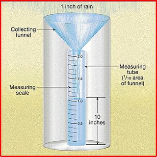 What is rain gauge Who invented it What is the ide - Tutorix