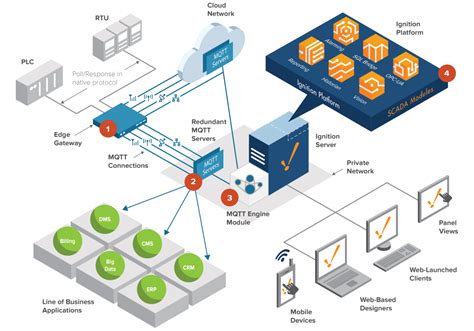 Ignition IIoT