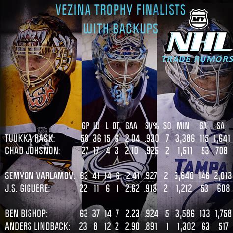 Rask, Varlamov and Bishop Named As Vezina Trophy Finalists