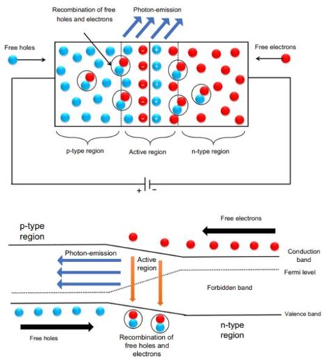 LED working principle, with details for the semiconductor P-N junction,... | Download Scientific ...