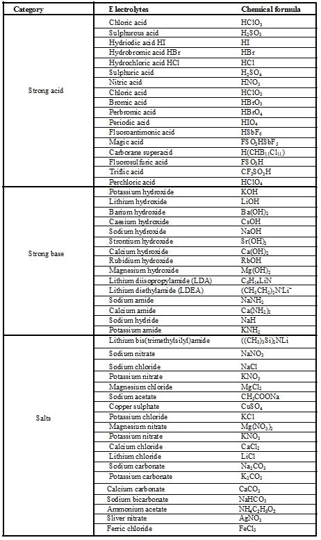 Factors Affecting Electrolytic Conductance