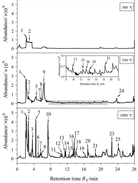 Py-GC/MS chromatograms of CMS-Na L under the different pyrolysis ...