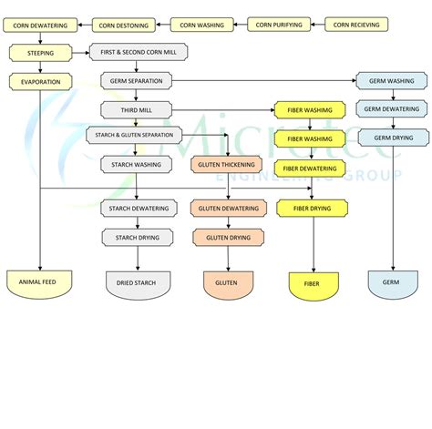 Corn to Starch Production Flow Chart