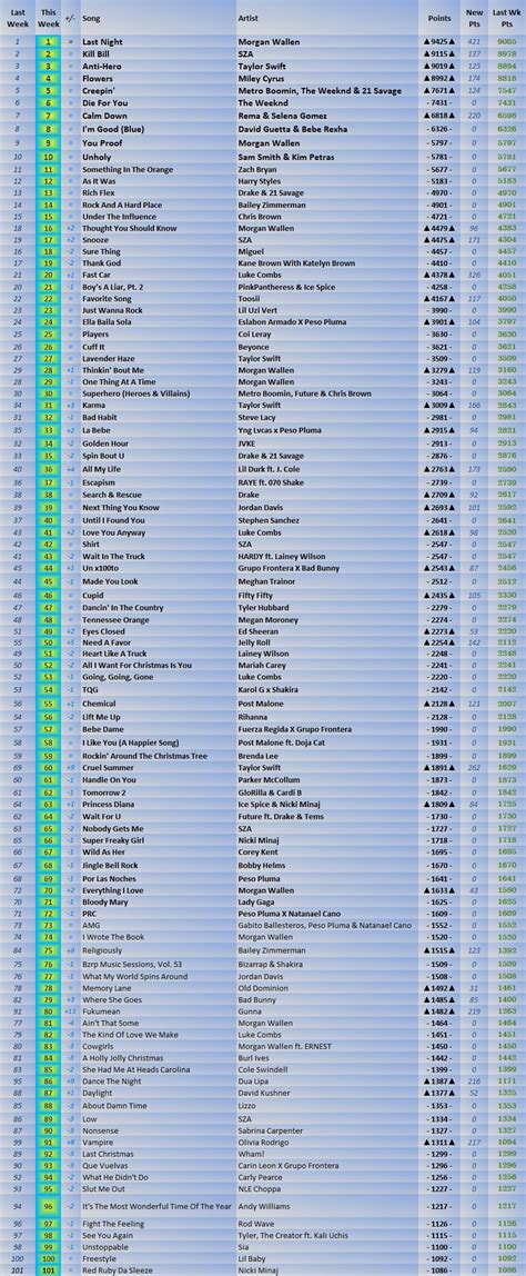 2023 Billboard Hot 100 Year End Predictions (Year 11) | Pulse Music Board