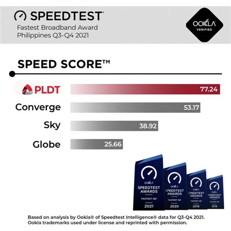 PLDT dominates internet speed test anew for 2021 —report