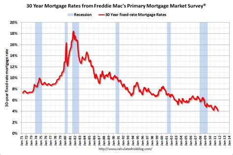 Ogden Insights: Mortgage Interest Rates Lowest In 60 Years