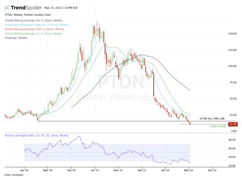 Peloton Stock: Headed Below $10 or About to Bounce? Check the Chart ...