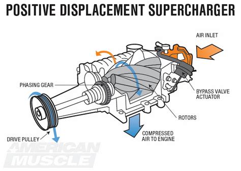 Ford Mustang Supercharger Tech Guide