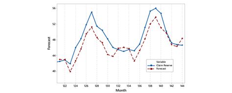 The forecast results of SARIMAX(1,0,0)(1,0,1) 12 model Figure 5 ...