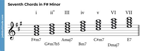 Mastering Chords in F Sharp Minor: A Music Theory Guide