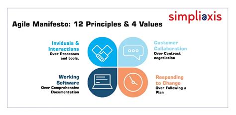 12 Agile Manifesto Principles | 4 Agile Manifesto Values