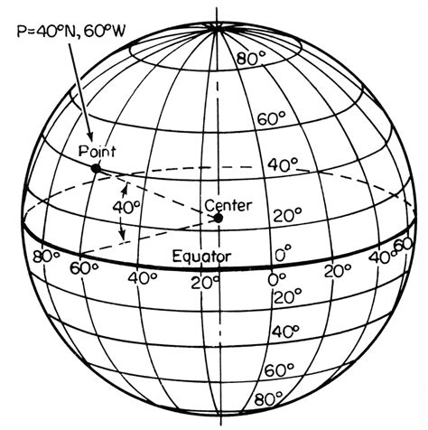 Calculating longitude and latitude | Geografia e historia, Taller de escritura y Geografía