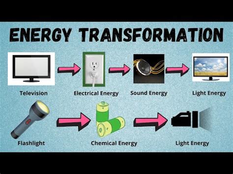 Student Lesson: Energy Transformations 6.9C - Free Games and ...