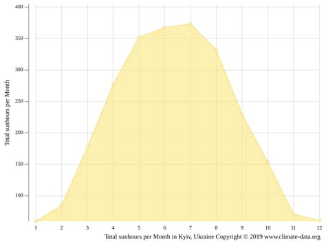 Kyiv climate: Weather Kyiv & temperature by month