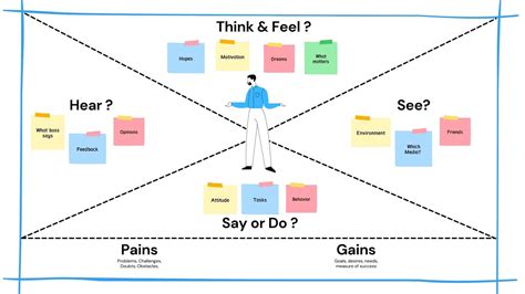 Customer Empathy Map Explained Variation - IMAGESEE