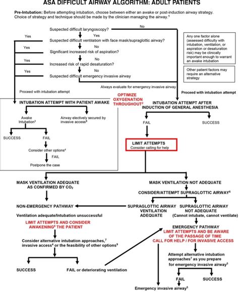 Difficult airway algorithm - WikiAnesthesia