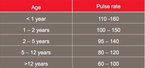 Normal Pulse Rates Normal Heart Rate, Pharmacology Nursing, Pulses ...