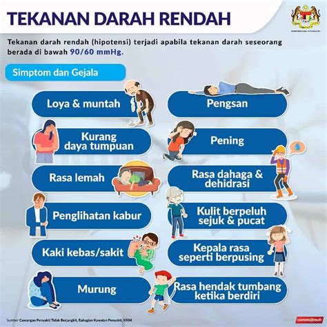 Tekanan Darah Rendah : Punca, Simptom dan Cara Untuk Atasi