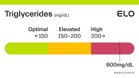 Triglycerides: 600 mg/dL