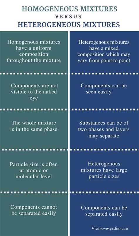 Difference Between Homogeneous and Heterogeneous Mixtures | Definition ...