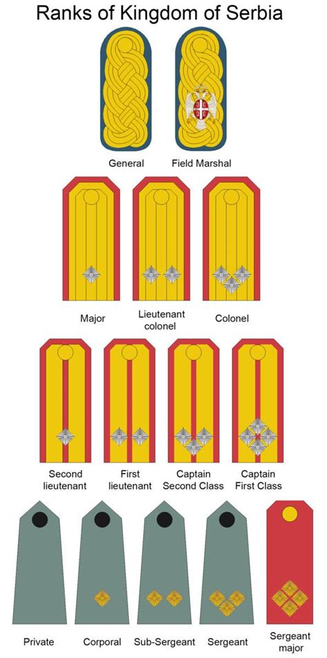 Military ranks of Serbia - Alchetron, the free social encyclopedia