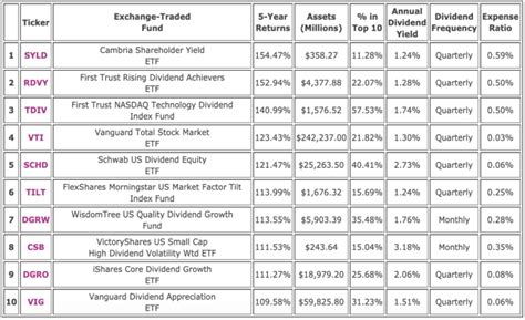 Highest Dividend Etfs 2024 - Rafa Othelia