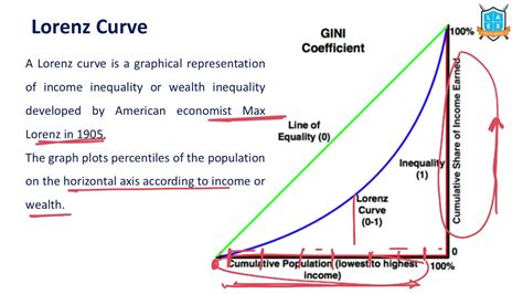 What is Lorenz Curve ? || Lorenz Curve అంటే ఏమిటి? || La Excellence ...