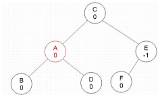 平衡二叉�之AVL�（Adelson Velsky And Landis Tree）简介及Java实现  DataLearnerAI sketch template