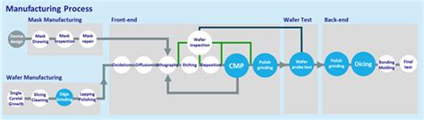 Semiconductor Technologies – Wafer Testing, Dicing and Grinding – AE Research