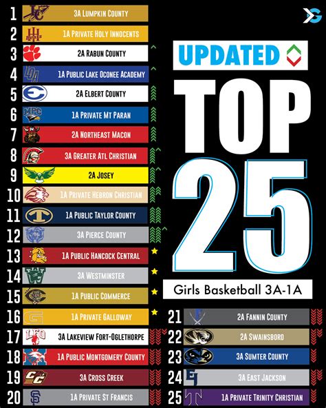 Top 25 Girls Georgia High School Basketball Rankings - ITG Next