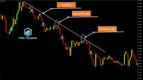 Pin Bar Trading Strategies that Work - Pro Trading School