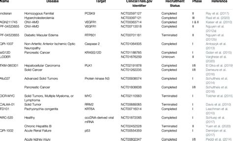 siRNA therapeutic applications in clinical trials. | Download ...