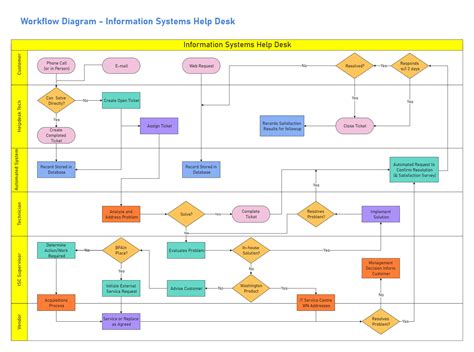 Help Desk Flowchart Flow Chart Template Flow Chart Help Desk – Theme Route