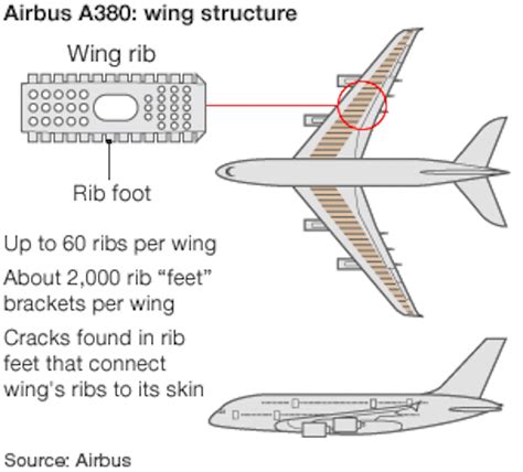 The Airbus A380 wing cracks: an engineer's perspective