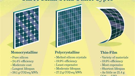 Types Of Solar Panels - TooBiggie