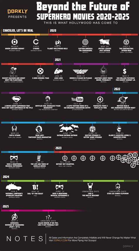 A Parody of Comics Alliance’s Visual Timeline of New Superhero Movies ...