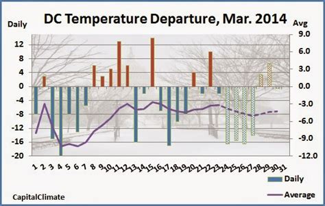 CapitalClimate: Washington DC Climate: March 2014