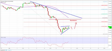 ETH/BTC Analysis: Ethereum Price Could Recover To 0.050BTC