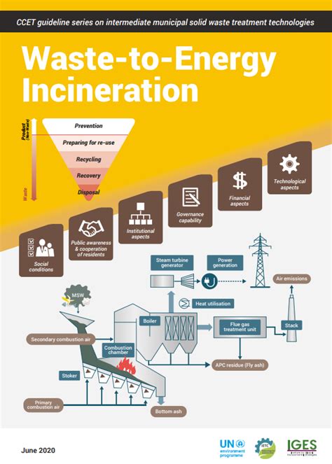 Waste-to-Energy Incineration | International Environmental Technology Centre