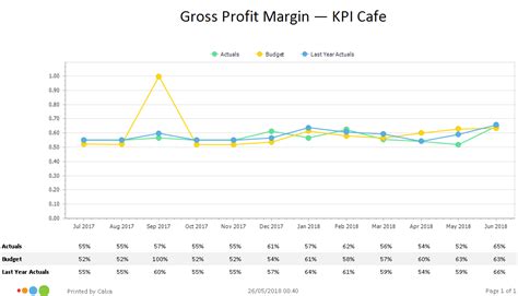 KPI Chart: Gross Profit Margin - Calxa