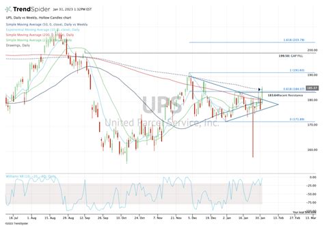 UPS Delivers Solid Earnings, and Stock on Watch for a Breakout - TheStreet