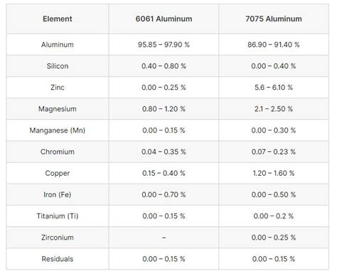 6061 VS 7075 Aluminum, Which One Is Better? - SANS