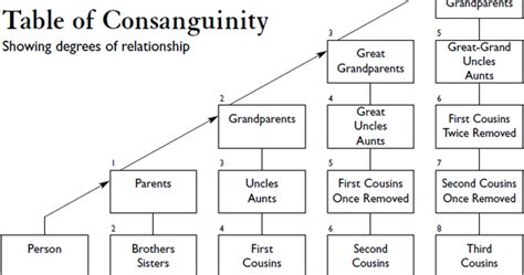 Colonial Bytes: Consanguinity - The Degree of Genealogical Relationships