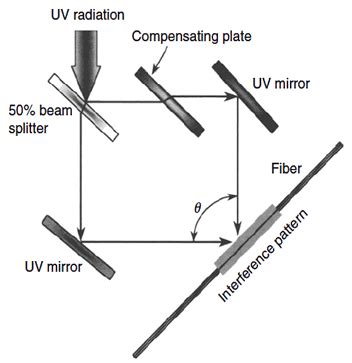 What is Fiber Bragg Grating ? – Fosco Connect